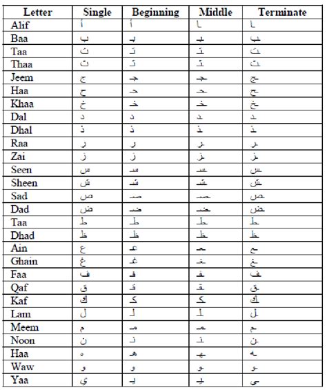 arabic language alphabets download scientific diagram