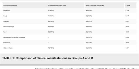 Table 1 From Management Outcome In Simple And Complex Hydatid Cysts Of