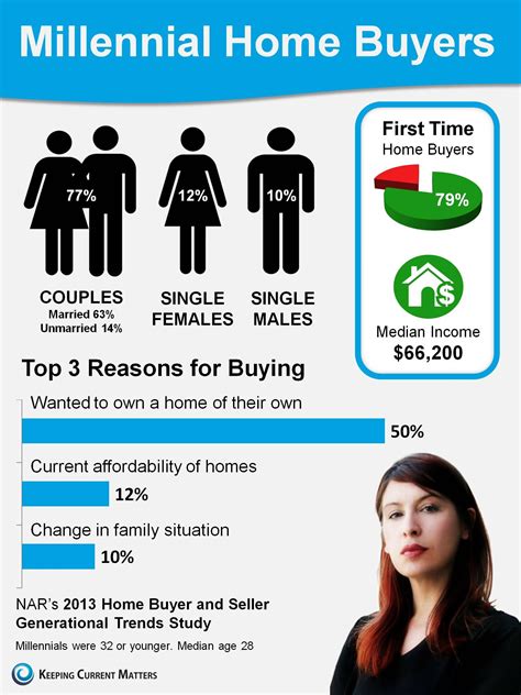 Real Estate Statistics Millennial Home Buyers Millennials Real Estate Infographic Real Estate
