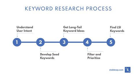 How To Do Keyword Research A Step By Step Guide Gambaran