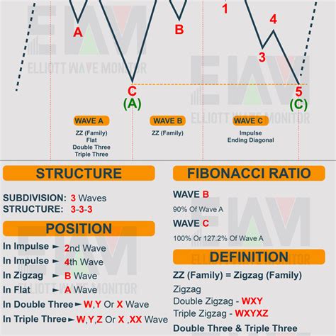 Elliott Wave Cheat Sheet All You Need To Count Elliott Wave Theory Cheat Sheets