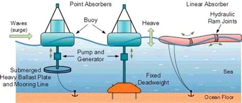 The Ultimate Overview Of Wave Energy Diagram Industrial Manufacturing