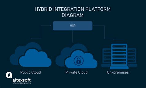 Hybrid Integrations In Azure To Integration And Beyond Reverasite
