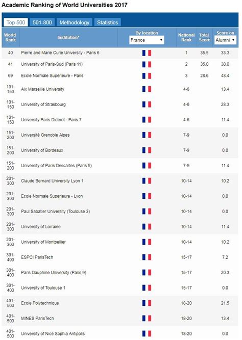 Classement Des Meilleur Université Du Monde - Le classement de Shanghai 2017 compte trois universités françaises dans