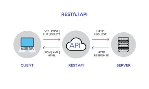 RESTful API là gì Cách thức hoạt động và thiết kế RESTful API