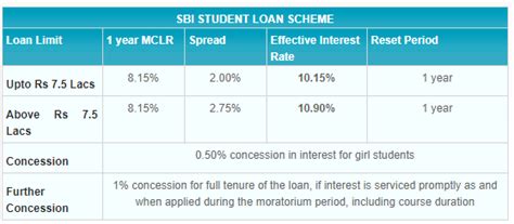 In india, home loan interest rates are relatively cheaper to the ones in other countries. All You Need to Know about SBI Student Loan Scheme | EMI ...