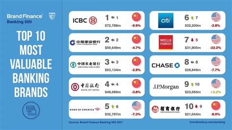 Brand Value Of Worlds Largest Banks Contracts For Second Year Running