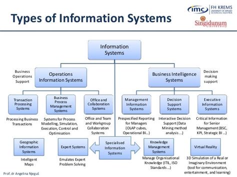 Lesson 1 Foundations Of Information Systems