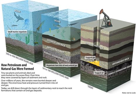Petroleum Oil Energy Sources