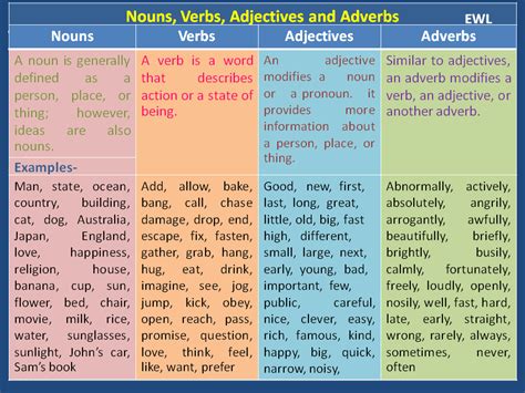 Adjectives are words that describe or modify. Nouns, Verbs, Adjectives and Adverbs | Dicas de ingles ...