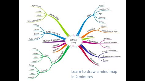 【mapplynz】01 How To Draw A Mind Map For Birthday Party In 2 Minutes
