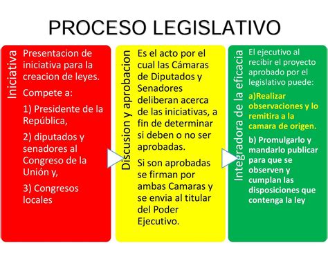 Etapas Del Proceso Legislativo Mexicano Kulturaupice
