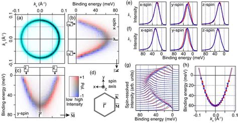 Color Online A Constant Energy Laser Arpes Intensity Map At The