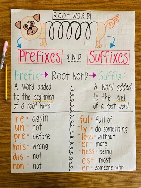 Prefixes And Suffixes Anchor Chart Etsy In Suffixes Anchor Chart Prefixes And Suffixes