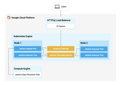 Continuous Delivery With Jenkins In Kubernetes Engine Google Cloud