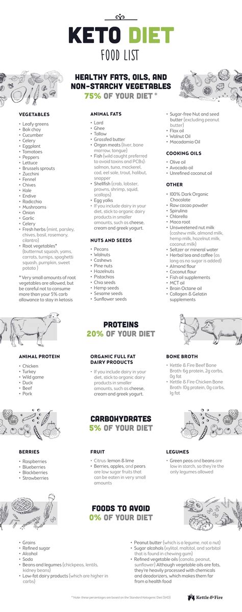 ketogenic diet food list