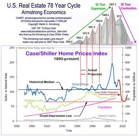 Department of economics yale university p.o. Martin Armstrong Blog | Real Estate Cycles & International ...
