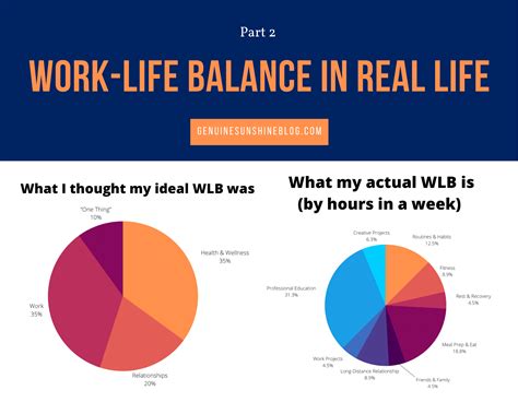 Work Life Balance In Real Life Part 2 My Work Life Balance Model