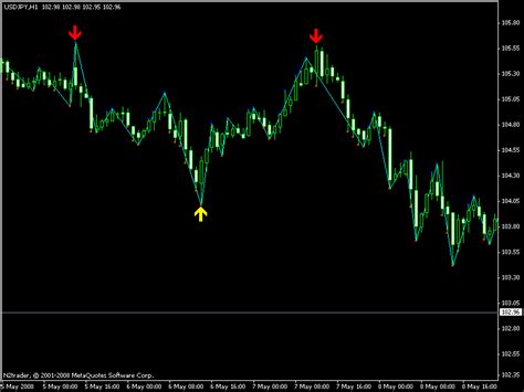 Zigzag Signal Indicator In Forex Forex Ea Nulled