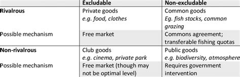 2 Types Of Public Goods Download Table