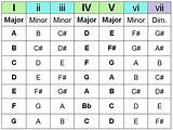 Pictures of Chord Progressions For Guitar
