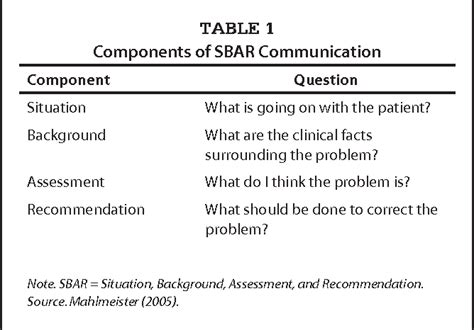 Role Play Using Sbar Technique To Improve Observed Communication Skills
