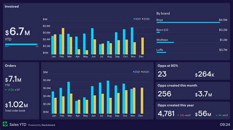 Sales Dashboard Examples Based On Real Companies Geckoboard