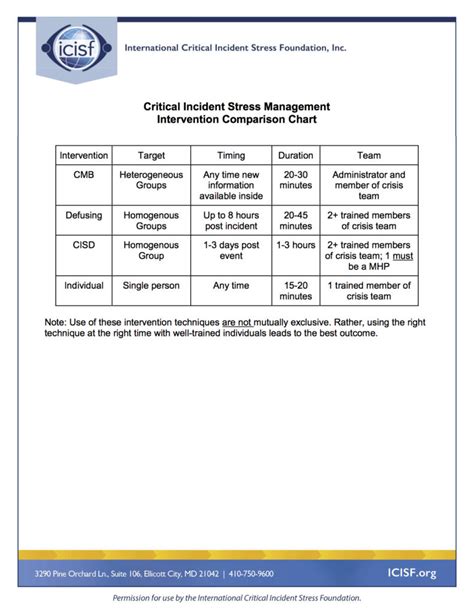Critical Incident Stress Management Intervention Comparison Chart Icisf