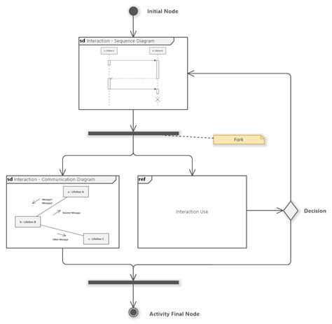 Uml Interaction Overview Diagram Tutorial Software Ideas Modeler My