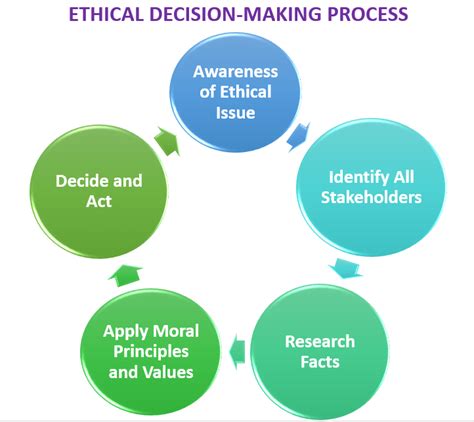 Ethics As A Process Business Ethics Resource Center