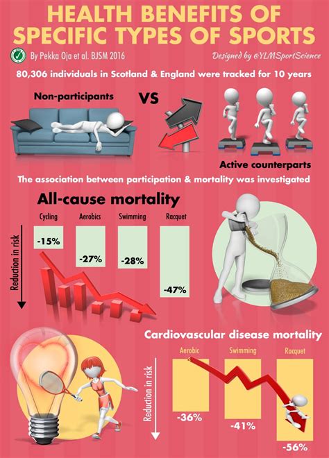 Infographic Health Benefits Of Specific Types Of Sports British