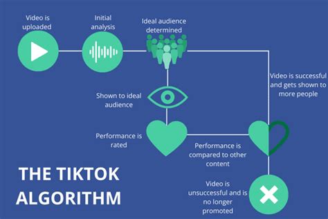 Tiktok Algorithm And Its Impact On The Music Industry And Emerging