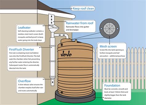 recommended installation look at the foundation and the accessories rain water tank