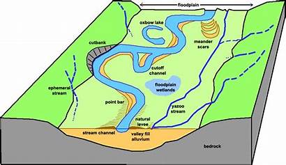 Landforms Geology Stream Floodplain Valley Geography Flat