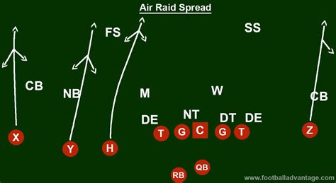 Spread Offense Football Coaching Guide (Includes Images)