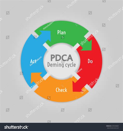 PDCA Plan Do Check Act Method Deming Royalty Free Stock Vector