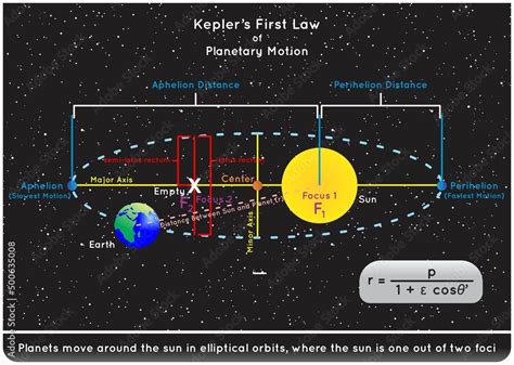 Vecteur Stock Kepler First Law Of Planetary Motion Infographic Diagram