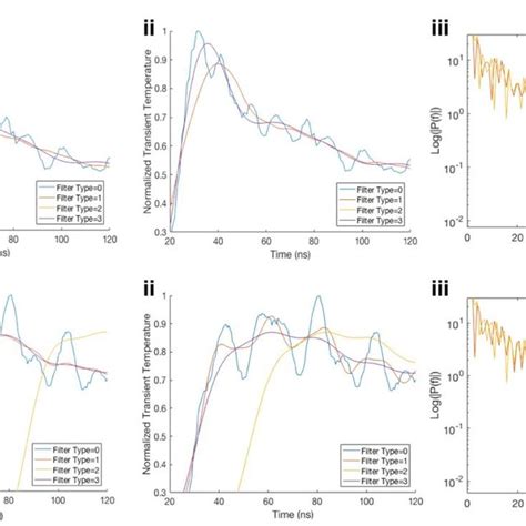 Ringing Effect And Comparison Of Signal Processing Options Signals Of