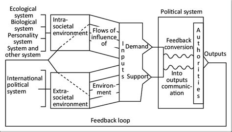 Dynamic Model Of Eastons Political System Download Scientific Diagram