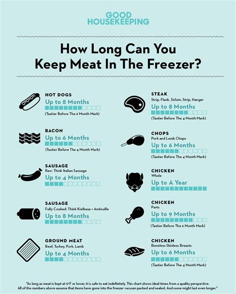 Raw whole chicken can stay frozen for up to one year. Here's Exactly How Long You Can Keep Meat in the Freezer Before You Should Cook It | Frozen meat ...