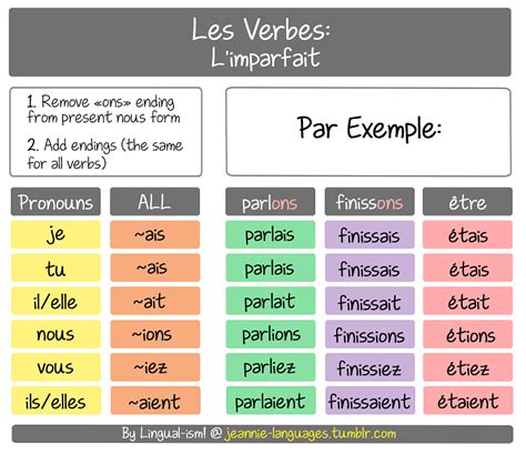 French Er Conjugation Chart