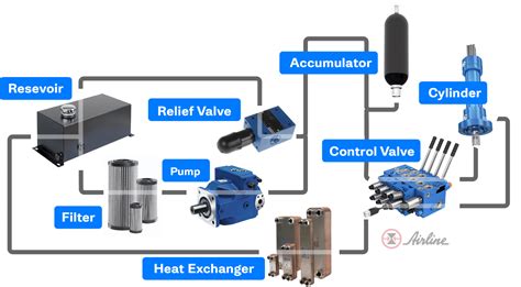 What Is A Hydraulic System Definition Design And Components