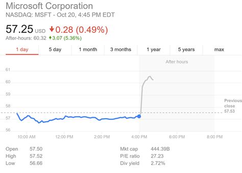 Msft Cross 60 Per Share For The First Time Since 1999 Mspoweruser