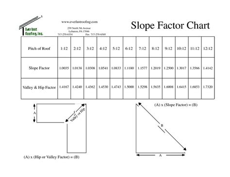 Roof Slope Chart And Conversion Factors For Roof Slope 2 Sc 1 Th 233