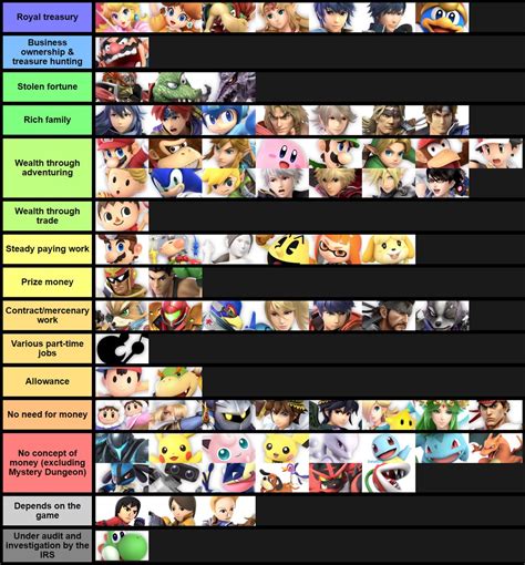 We're compiling a large gallery with as high of quality of keep in mind that you have to have the brawler unlocked to purchase any of these. Smash roster by their primary source of income | Smash ...