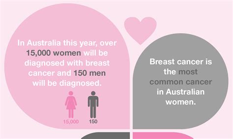 The Facts On Breast Cancer Cancer Council Nsw
