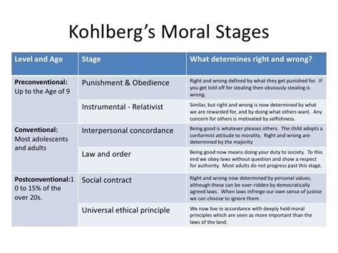 Kohlbergs Stages Of Moral Development Jerryqohunt