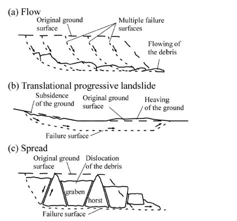 Schematic Representation Of The Most Frequent Types Of Landslide In