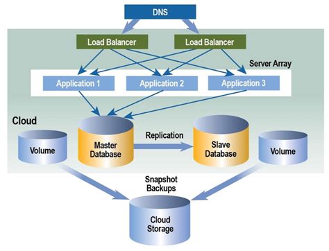 Guide To Cloud Computing Architectures Network Computing