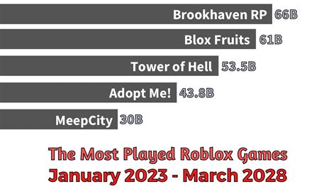 The Most Played Roblox Games Predictions 2023 2028 Youtube